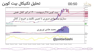 تحلیل تکنیکال بیت کوین