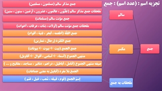 تجزیه و ترکیب کاربردی - درس ۵ - تجزیه اسم (1) : اسم متصرف - محمد اسدی