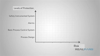 Safety Instrumented System (SIS) - Part 2/3