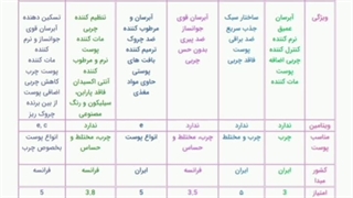 آبرسان پوست چرب و دهیدراته