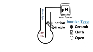 آموزش نحوه کار پی اچ متر و ساختار الکترود شیشه ای PH