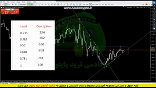 معرفی سرفصل دروس پرایس اکشن التقاطی (25) - Price action strategy