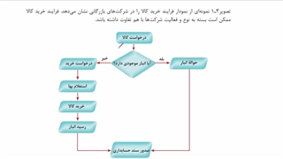 پودمان 1 خرید و فروش - 2 - روند خرید، فرم درخواست، استعلام بها، پیش‌فاکتور و فاکتور خرید